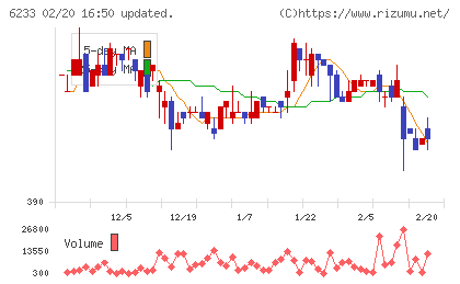 ＫＬＡＳＳチャート