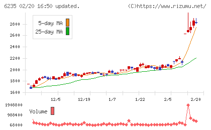 オプトランチャート