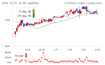 テクノスマートチャート