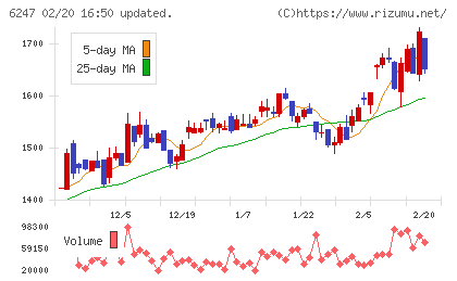 日阪製作所チャート