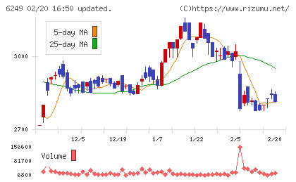 ゲームカードホールディングスチャート
