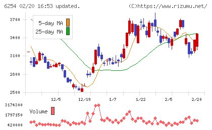 野村マイクロ・サイエンスチャート