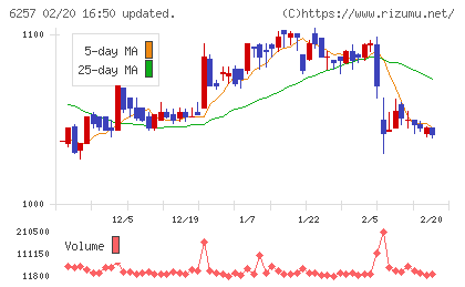 藤商事チャート