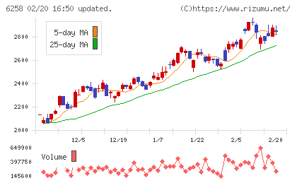 平田機工チャート