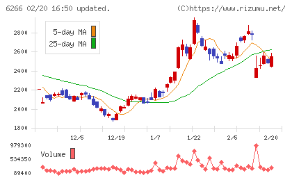 タツモチャート