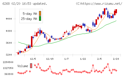 ナブテスコチャート