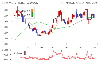 三井海洋開発チャート