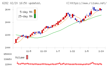 オイレス工業チャート