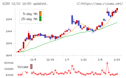 技研製作所チャート