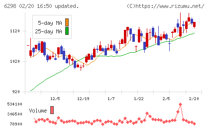 ワイエイシイホールディングスチャート