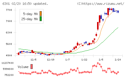 コマツチャート