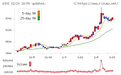 住友重機械工業チャート