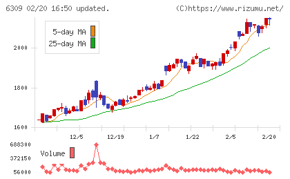 巴工業チャート