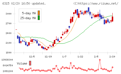 ＴＯＷＡチャート