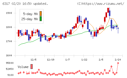 北川鉄工所チャート