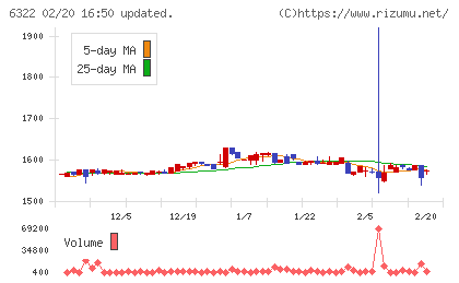タクミナチャート