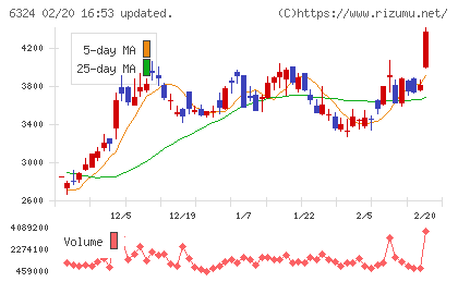 ハーモニック・ドライブ・システムズチャート