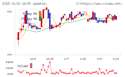 タカキタチャート