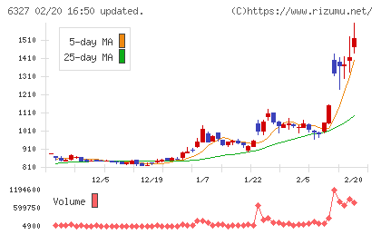 北川精機チャート
