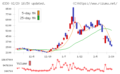 東洋エンジニアリングチャート