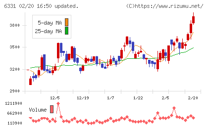 三菱化工機チャート