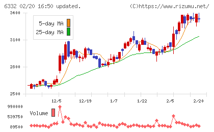 月島ホールディングスチャート