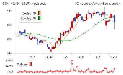 明治機械チャート