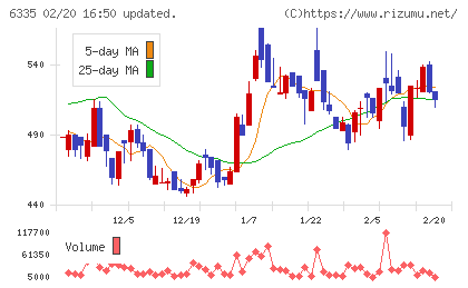 東京機械製作所チャート