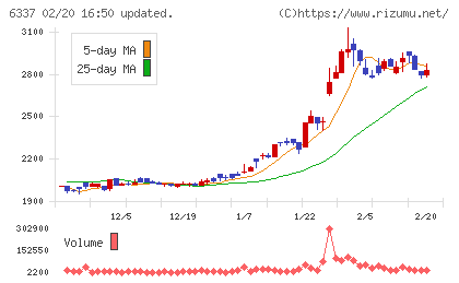 テセックチャート