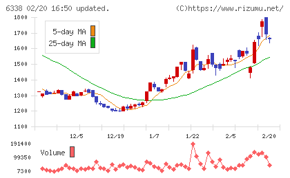 タカトリチャート