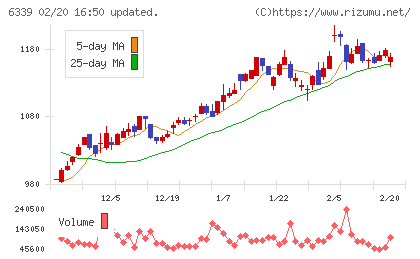新東工業チャート