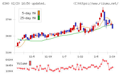 澁谷工業チャート