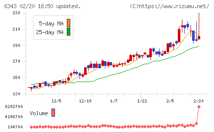 フリージア・マクロスチャート