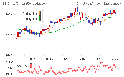 アイチコーポレーションチャート