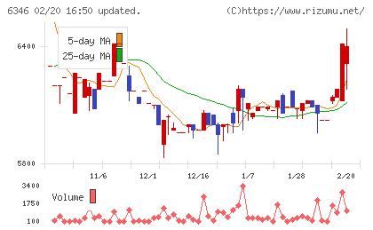 キクカワエンタープライズチャート