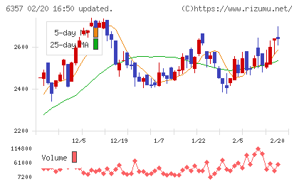 三精テクノロジーズチャート