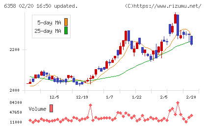 酒井重工業チャート