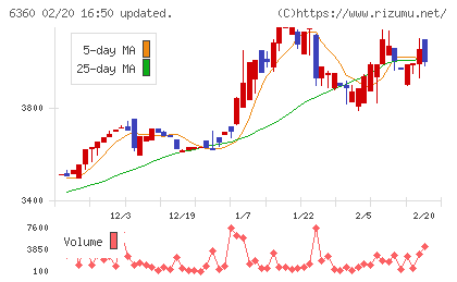 東京自働機械製作所チャート