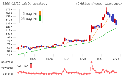 千代田化工建設チャート