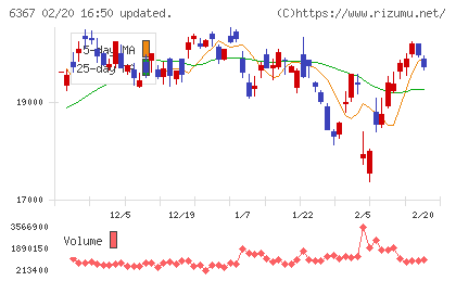 ダイキン工業チャート