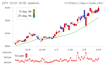 栗田工業チャート
