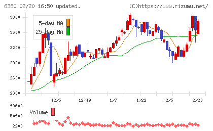 オリエンタルチエン工業チャート