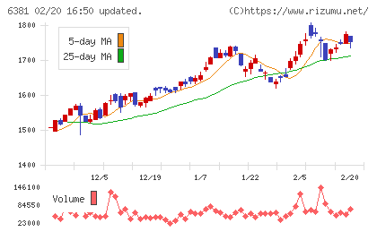 アネスト岩田チャート