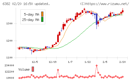 トリニティ工業チャート