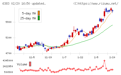 ダイフクチャート