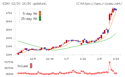加藤製作所チャート