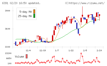 加地テックチャート