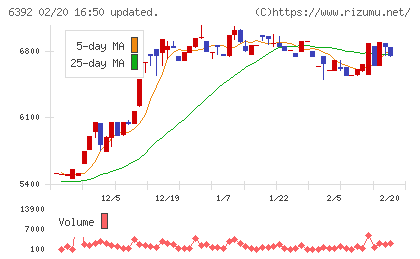 ヤマダコーポレーションチャート