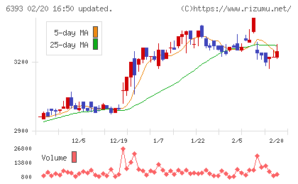 油研工業チャート