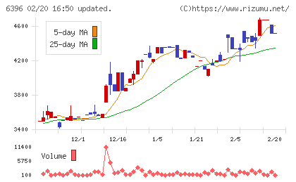 宇野澤組鐵工所チャート